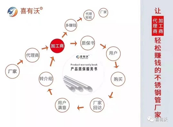 304不銹鋼管質(zhì)保書服務系統(tǒng)
